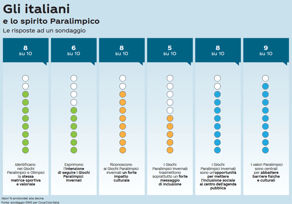 Milano-Cortina: ricerca Swg, 'paralimpiadi opportunità per inclusione per 8 italiani su 10' - 