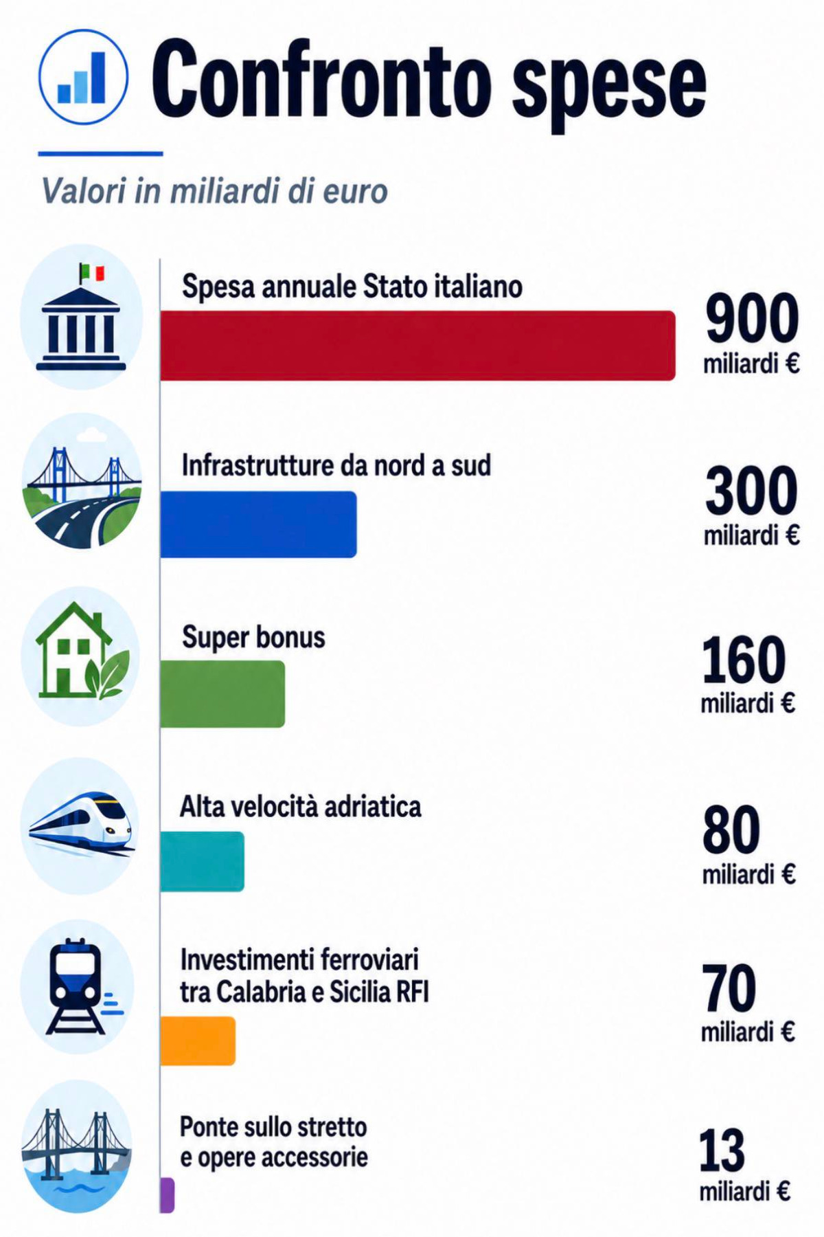 Ponte sullo Stretto: la pagina social rivendica ACB positive e «13 miliardi investiti», ma i dati restano da verificare - Credit foto Ponte sullo Stretto di Messina
