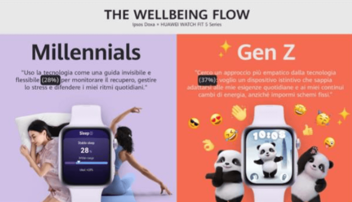 Benessere, italiani non inseguono più la performance, 85% decide seguendo l’umore del momento - 