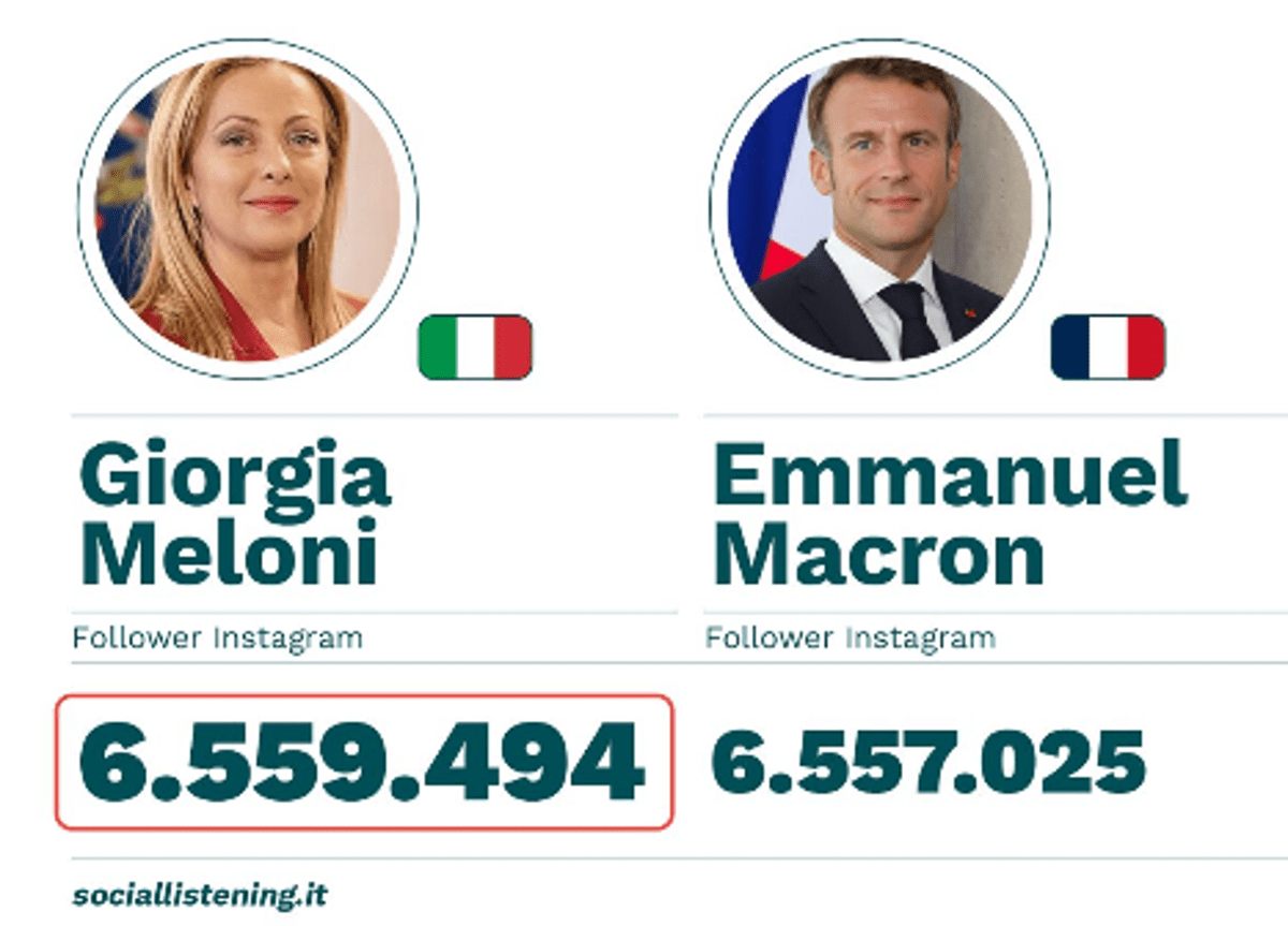 Sorpasso Instagram di Meloni su Macron, è lei la leader Ue con più follower: oltre 6,5 milioni - 