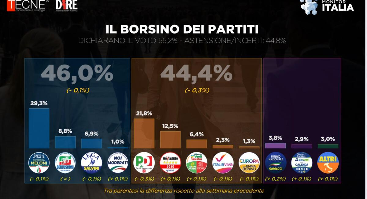 Sondaggio Tecnè: centrodestra al 46% contro il 44,4% del centrosinistra, cresce Futuro Nazionale - 