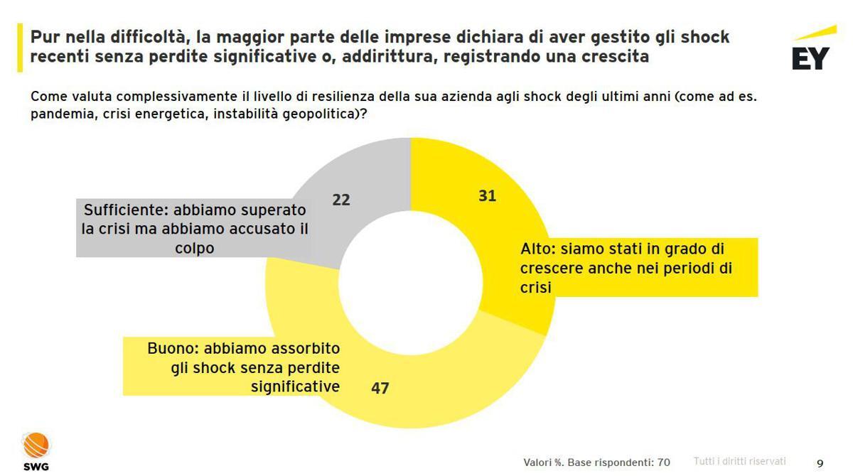 EY, imprese italiane fiduciose nella crescita nonostante le incertezze - 