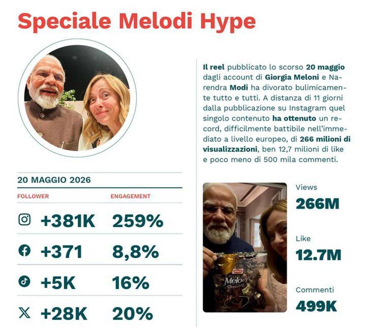 Leader Trend maggio 2026: il "fenomeno Melodi" travolge i social, Vannacci corre tra i nuovi follower - 