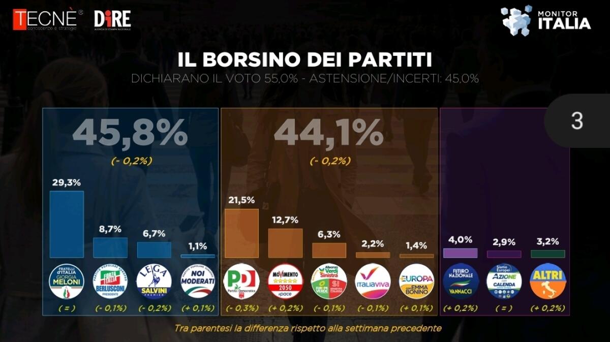 Sondaggio Dire‑Tecnè: maggioranza Meloni al 45,8%, coalizioni in lieve calo; cresce Futuro Nazionale - 