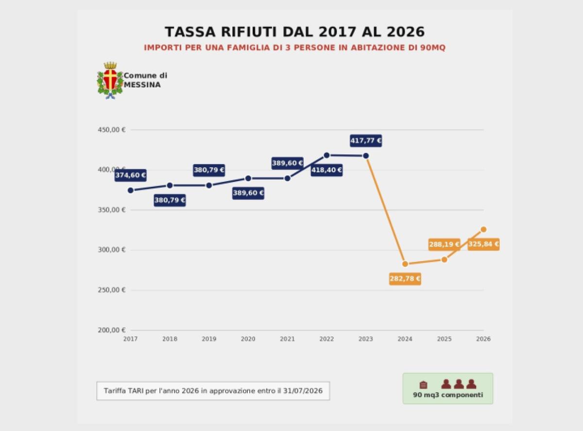 Tari 2026 a Messina: aumento medio del 9% dopo il mancato rifinanziamento regionale, il sindaco Basile protesta a Palermo - 