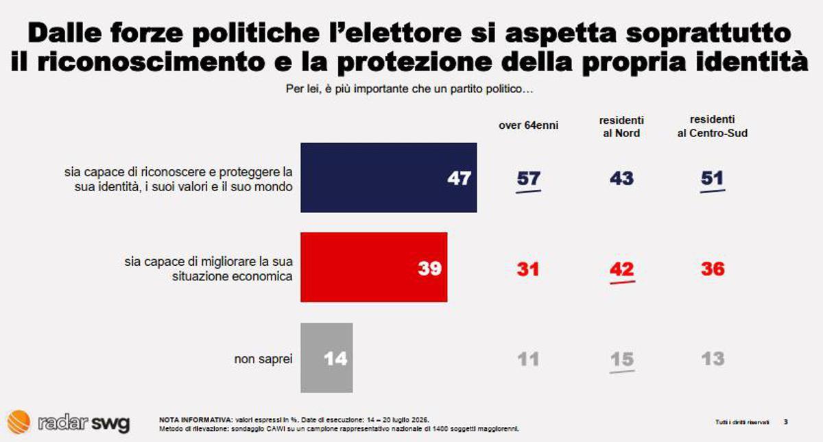 Swg, l’identità pesa più dell’economia nella scelta di voto: 47% contro 39% - 