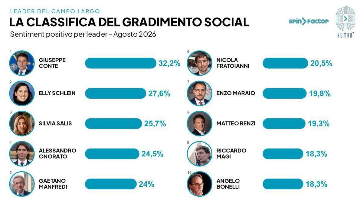 Campo largo, i social preferiscono Conte a Schlein: avanza l'ondata dei civici Salis, Onorato e Manfredi - 