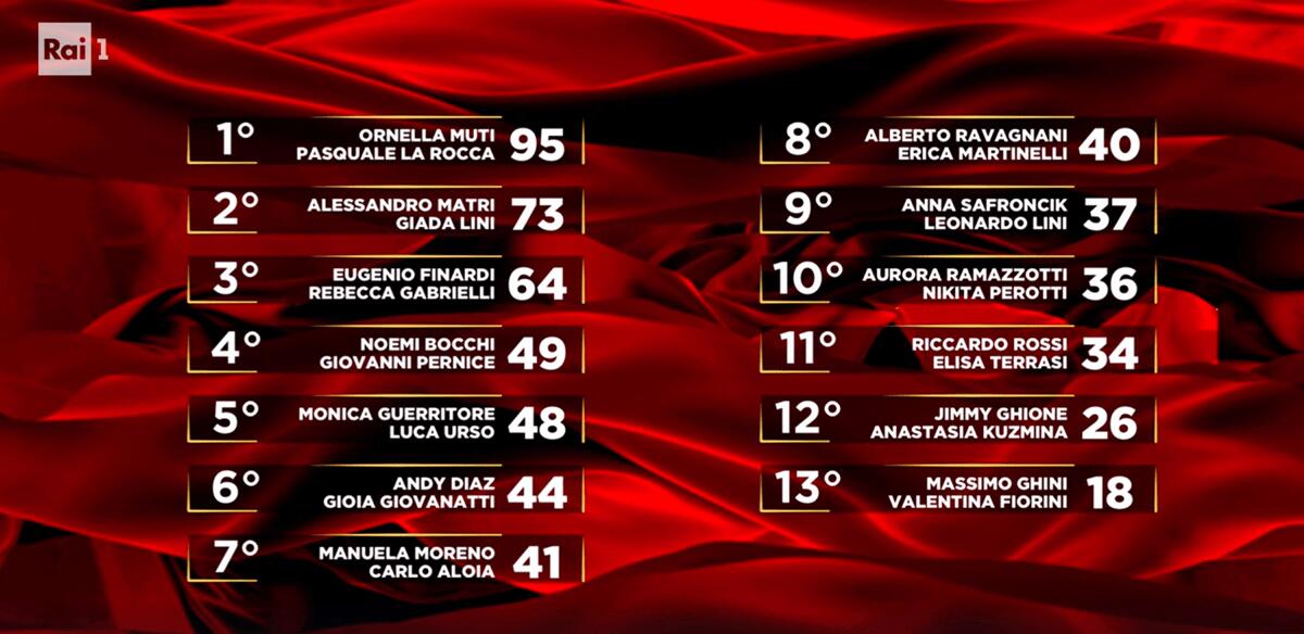 Ballando, Alessandro Matri vince la puntata e Massimo Ghini eliminato: la classifica - 