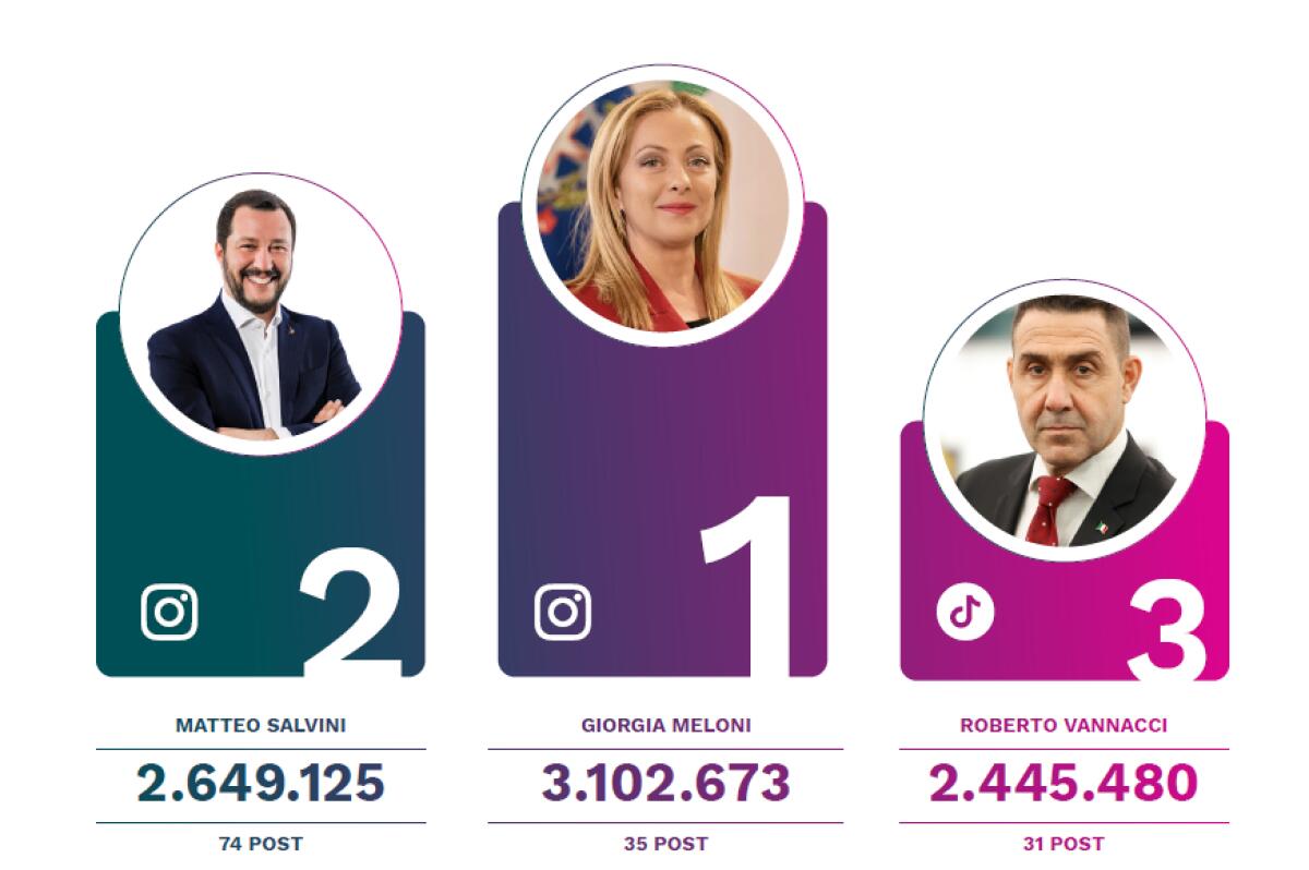 Leader politici sui social: Meloni regina della followership, Conte balza al secondo posto - 