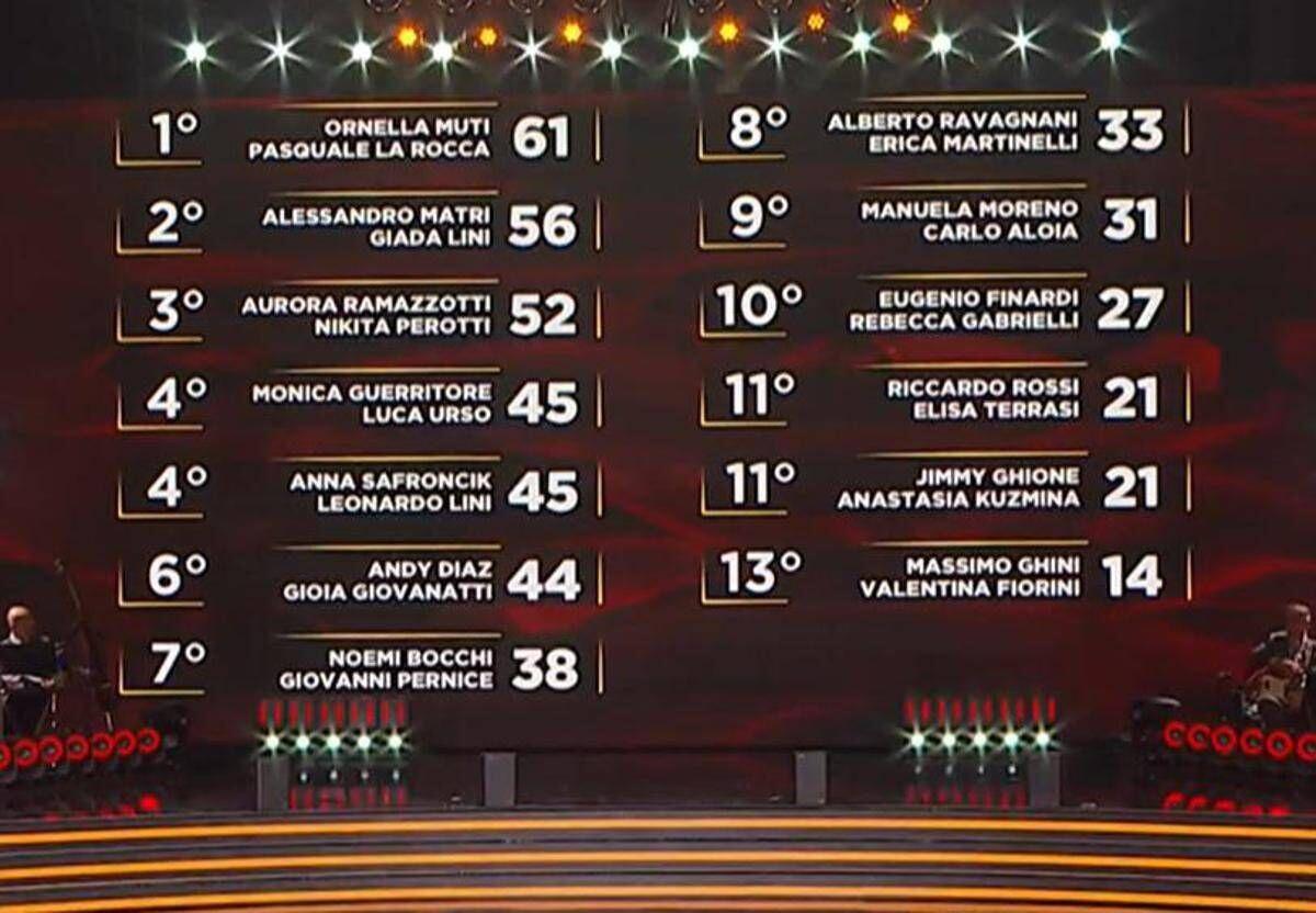 Ballando con le Stelle, Monica Guerritore e Luca Urso hanno vinto la puntata: la classifica - 