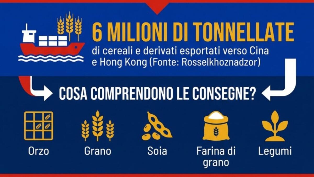 Export record di cereali russi verso la Cina: 6 milioni di tonnellate nel 2026; Pechino prenota greggio per ottobre e novembre - 